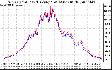 Solar PV/Inverter Performance Photovoltaic Panel Power Output