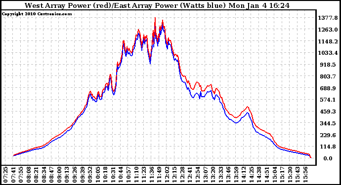 Solar PV/Inverter Performance Photovoltaic Panel Power Output