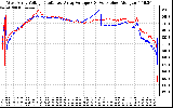 Solar PV/Inverter Performance Photovoltaic Panel Voltage Output