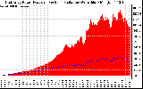 Solar PV/Inverter Performance East Array Power Output & Solar Radiation