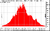 Solar PV/Inverter Performance East Array Actual & Average Power Output