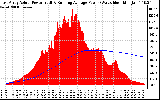 Solar PV/Inverter Performance East Array Actual & Running Average Power Output