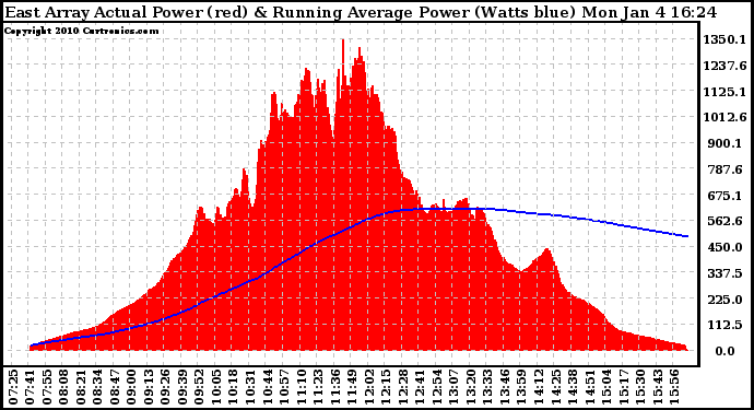 Solar PV/Inverter Performance East Array Actual & Running Average Power Output