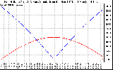 Solar PV/Inverter Performance Sun Altitude Angle & Azimuth Angle