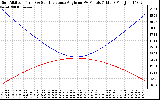 Solar PV/Inverter Performance Sun Altitude Angle & Sun Incidence Angle on PV Panels