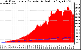 Solar PV/Inverter Performance Total PV Panel Power Output & Solar Radiation