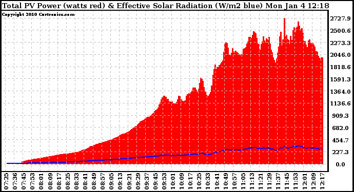 Solar PV/Inverter Performance Total PV Panel Power Output & Effective Solar Radiation