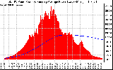 Solar PV/Inverter Performance Total PV Panel & Running Average Power Output