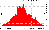 Solar PV/Inverter Performance Total PV Panel Power Output