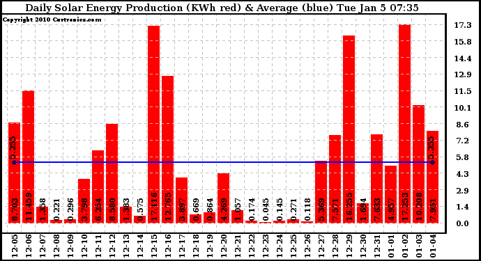 Solar PV/Inverter Performance Daily Solar Energy Production