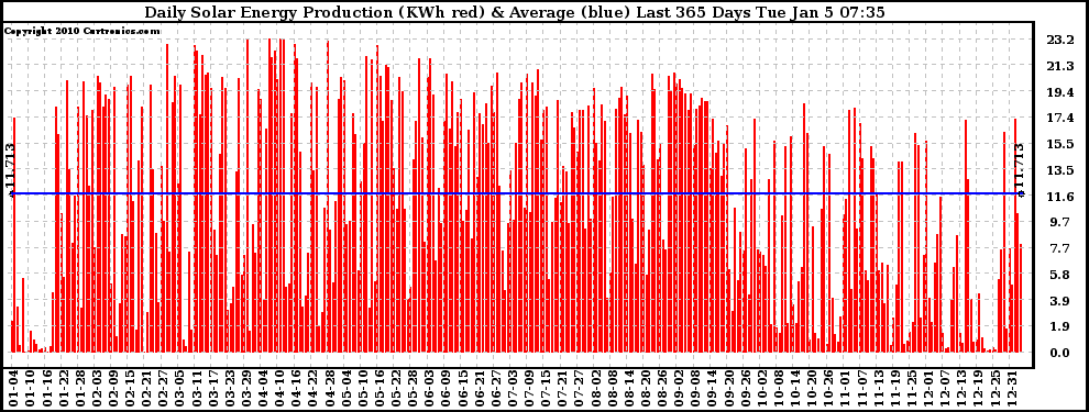 Solar PV/Inverter Performance Daily Solar Energy Production Last 365 Days