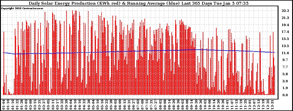 Solar PV/Inverter Performance Daily Solar Energy Production Running Average Last 365 Days