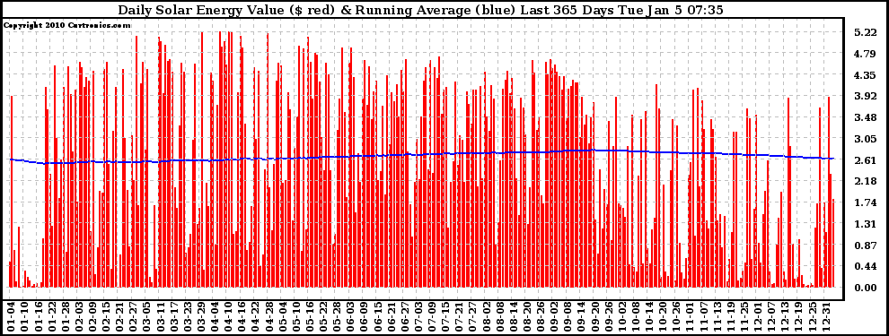 Solar PV/Inverter Performance Daily Solar Energy Production Value Running Average Last 365 Days