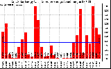 Solar PV/Inverter Performance Daily Solar Energy Production Value