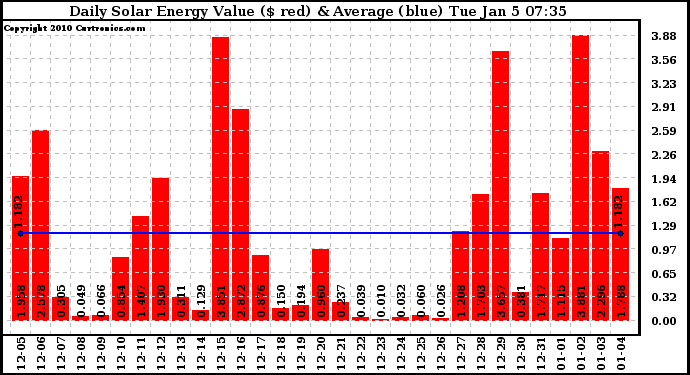 Solar PV/Inverter Performance Daily Solar Energy Production Value