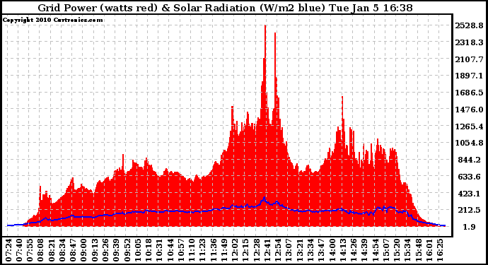 Solar PV/Inverter Performance Grid Power & Solar Radiation