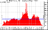 Solar PV/Inverter Performance Inverter Power Output