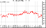 Solar PV/Inverter Performance Grid Voltage