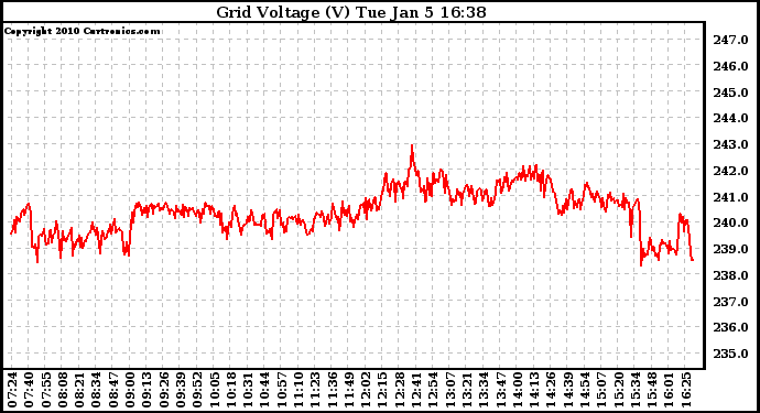 Solar PV/Inverter Performance Grid Voltage