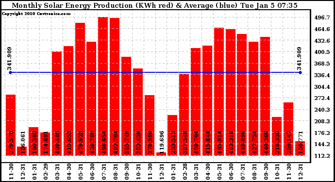 Solar PV/Inverter Performance Monthly Solar Energy Production