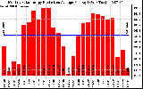 Solar PV/Inverter Performance Monthly Solar Energy Production Average Per Day (KWh)