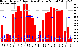 Milwaukee Solar Powered Home Monthly Production Running Average