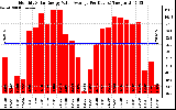 Solar PV/Inverter Performance Monthly Solar Energy Value Average Per Day ($)