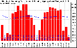 Solar PV/Inverter Performance Monthly Solar Energy Production Value Running Average