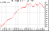 Solar PV/Inverter Performance Outdoor Temperature