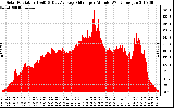 Solar PV/Inverter Performance Solar Radiation & Day Average per Minute