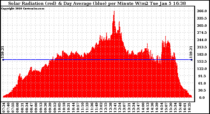 Solar PV/Inverter Performance Solar Radiation & Day Average per Minute