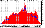 Solar PV/Inverter Performance Solar Radiation & Effective Solar Radiation per Minute