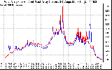 Solar PV/Inverter Performance Photovoltaic Panel Current Output