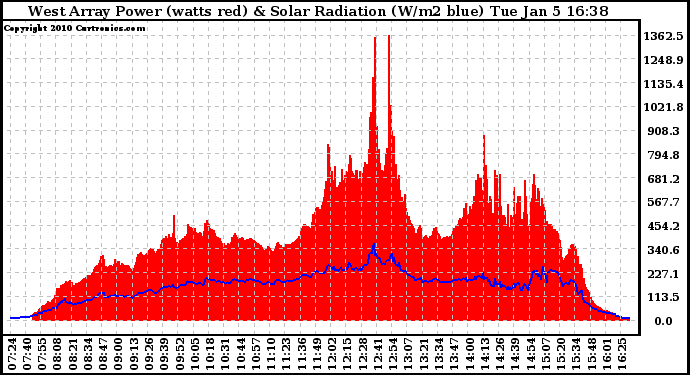 Solar PV/Inverter Performance West Array Power Output & Solar Radiation