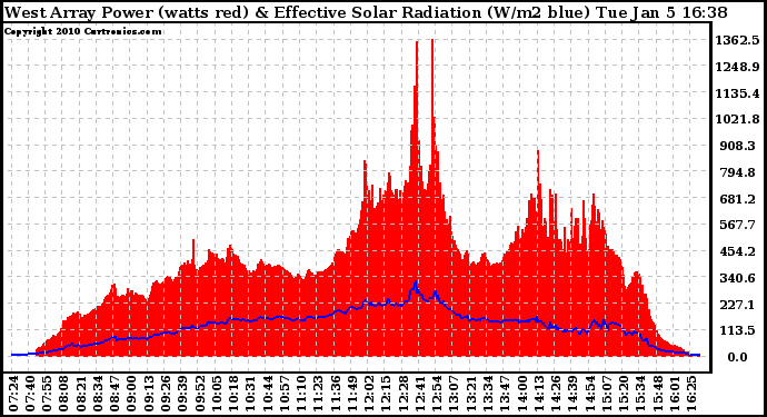 Solar PV/Inverter Performance West Array Power Output & Effective Solar Radiation