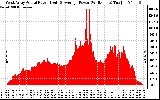 Solar PV/Inverter Performance West Array Actual & Average Power Output