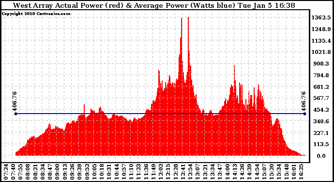 Solar PV/Inverter Performance West Array Actual & Average Power Output