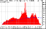 Solar PV/Inverter Performance West Array Actual & Running Average Power Output