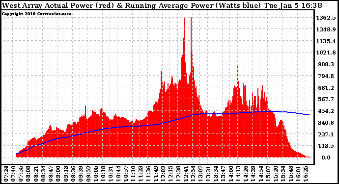 Solar PV/Inverter Performance West Array Actual & Running Average Power Output