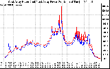 Solar PV/Inverter Performance Photovoltaic Panel Power Output