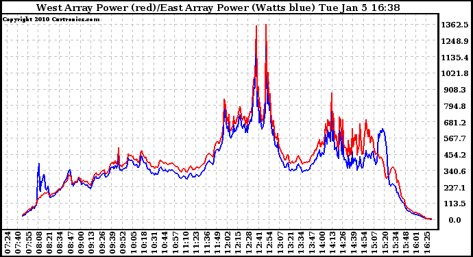 Solar PV/Inverter Performance Photovoltaic Panel Power Output