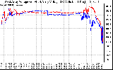 Solar PV/Inverter Performance Photovoltaic Panel Voltage Output