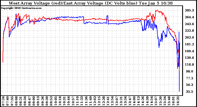 Solar PV/Inverter Performance Photovoltaic Panel Voltage Output