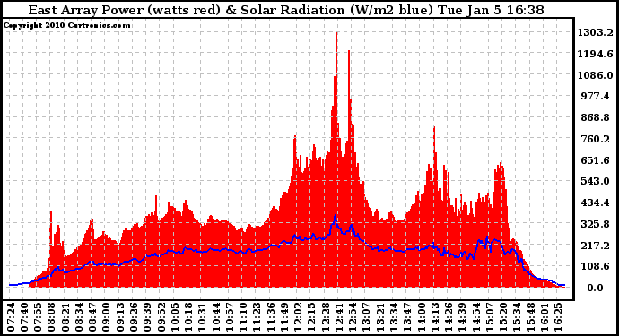 Solar PV/Inverter Performance East Array Power Output & Solar Radiation