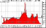 Solar PV/Inverter Performance East Array Actual & Average Power Output