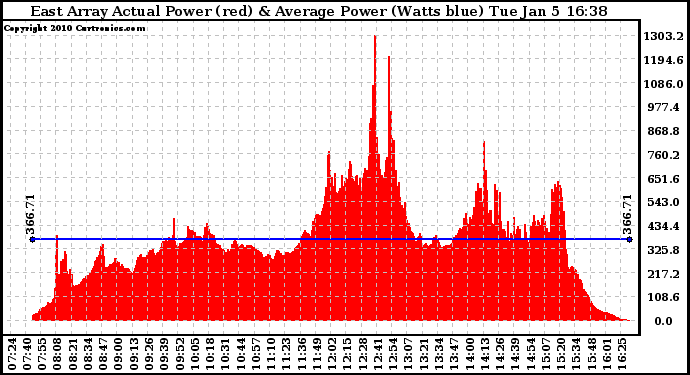 Solar PV/Inverter Performance East Array Actual & Average Power Output