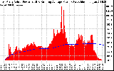 Solar PV/Inverter Performance East Array Actual & Running Average Power Output