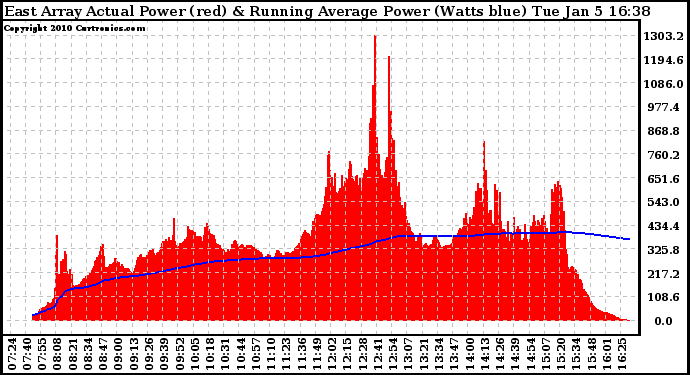 Solar PV/Inverter Performance East Array Actual & Running Average Power Output