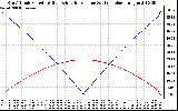 Solar PV/Inverter Performance Sun Altitude Angle & Azimuth Angle