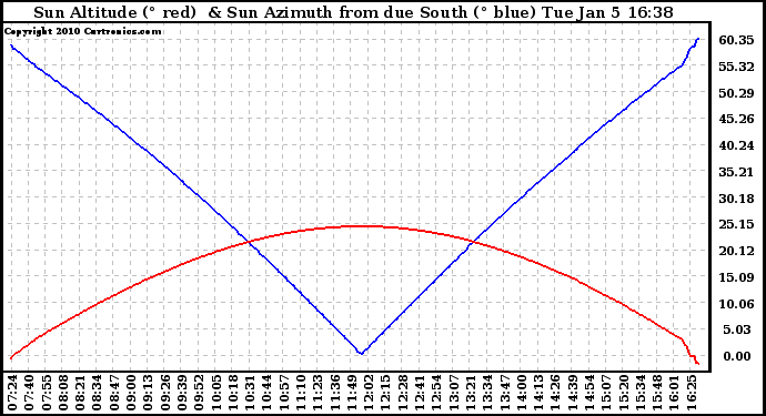 Solar PV/Inverter Performance Sun Altitude Angle & Azimuth Angle